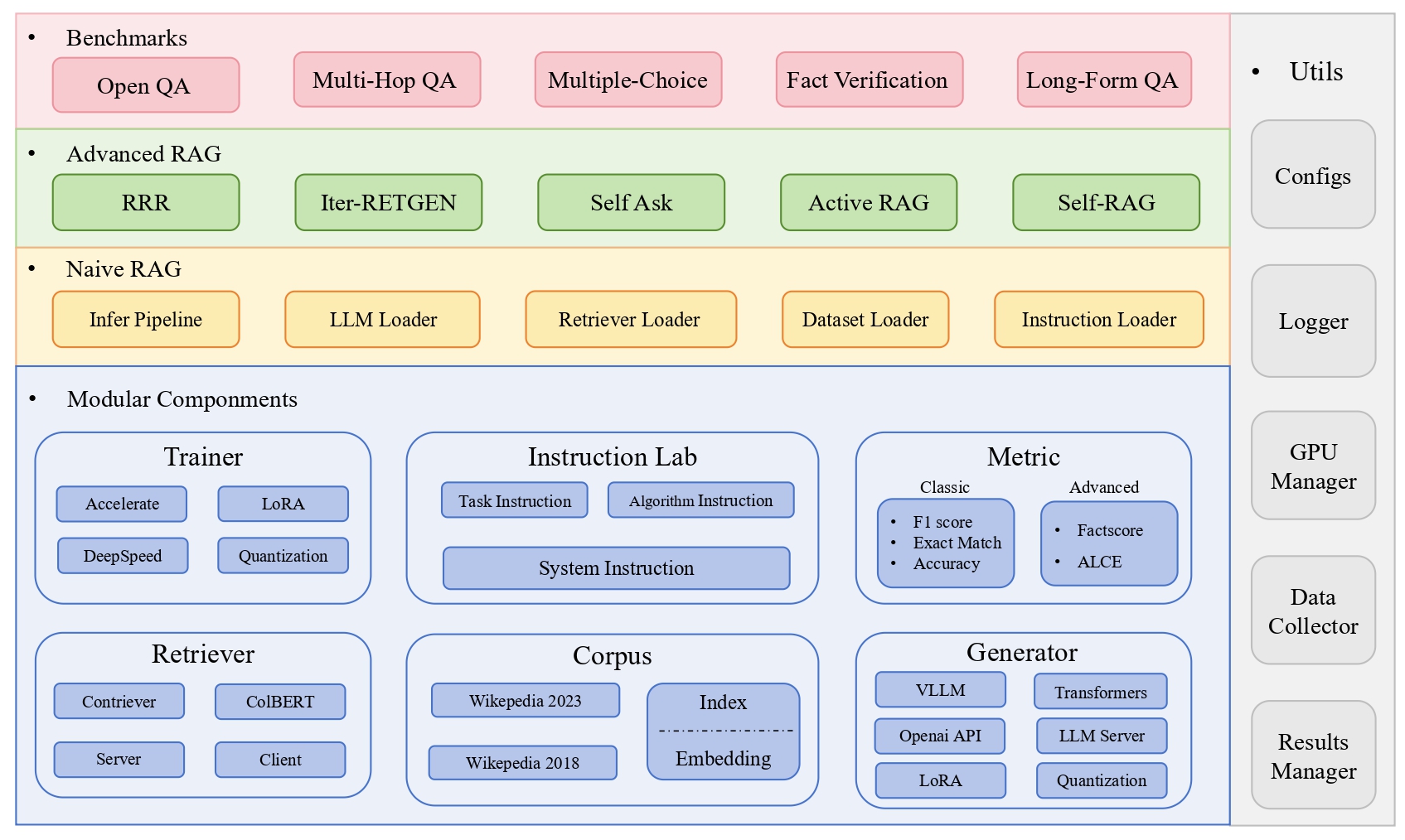 Overview of the modular RAGLAB framework